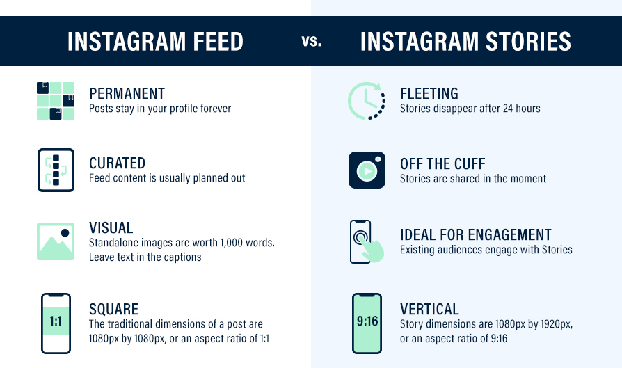 graphic that explains the difference between Instagram feeds and Instagram stories